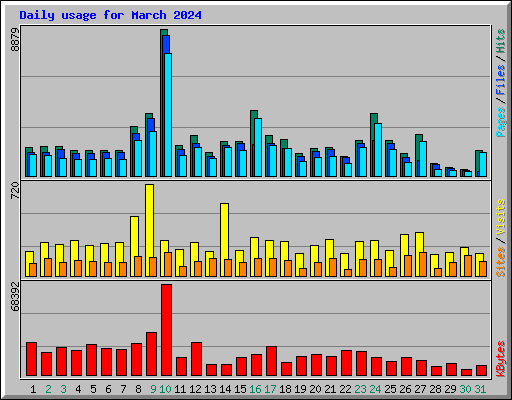 Daily usage for March 2024