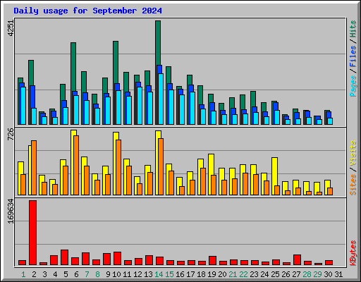 Daily usage for September 2024