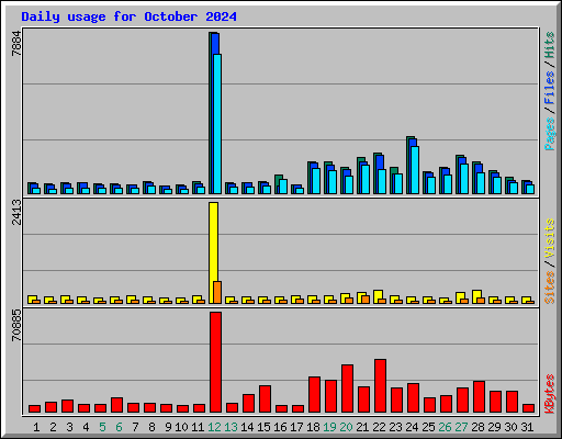 Daily usage for October 2024