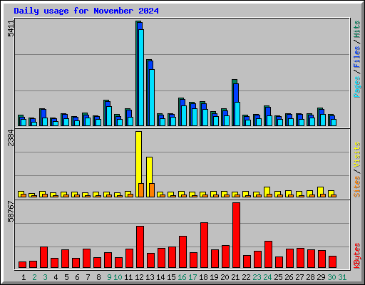 Daily usage for November 2024