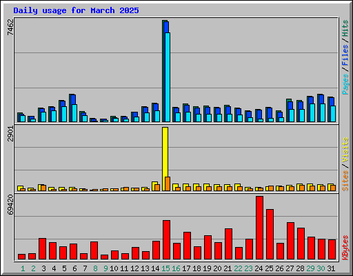 Daily usage for March 2025