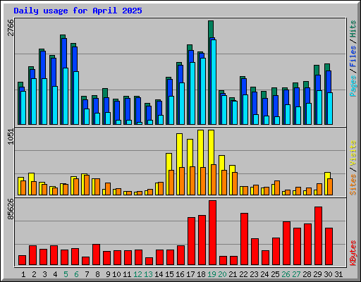 Daily usage for April 2025