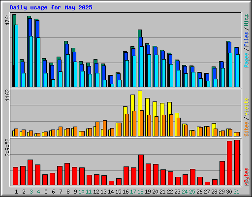 Daily usage for May 2025