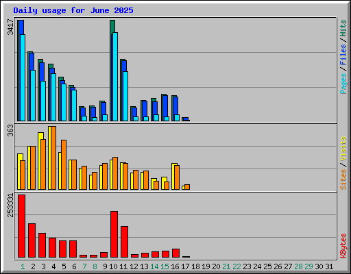 Daily usage for June 2025