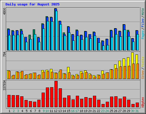 Daily usage for August 2025
