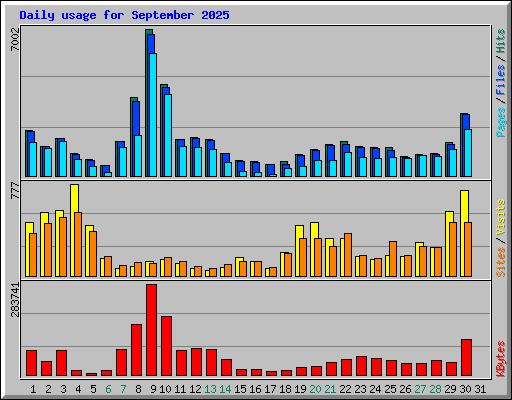 Daily usage for September 2025