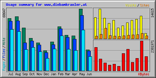 Usage summary for www.diebamkraxler.at